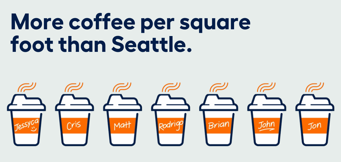 More coffee per square foot than Seattle